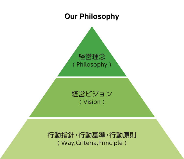 銀泉株式会社 経営理念図