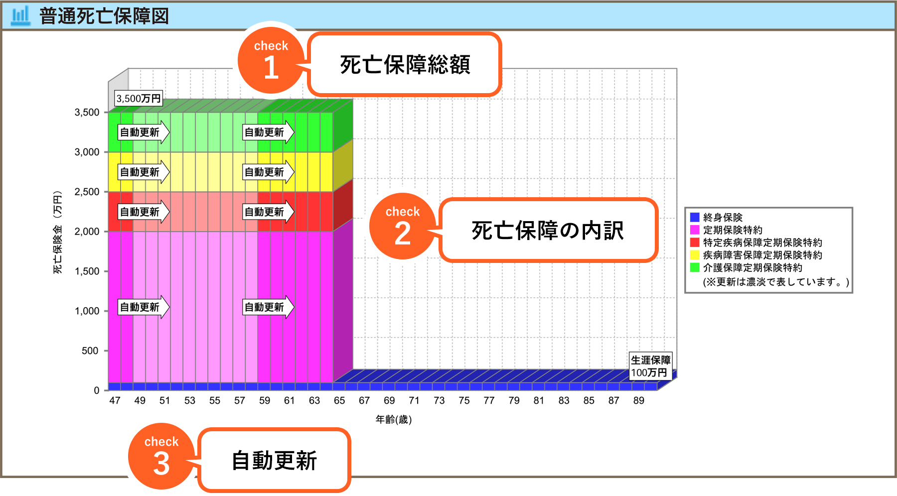 普通死亡保障図