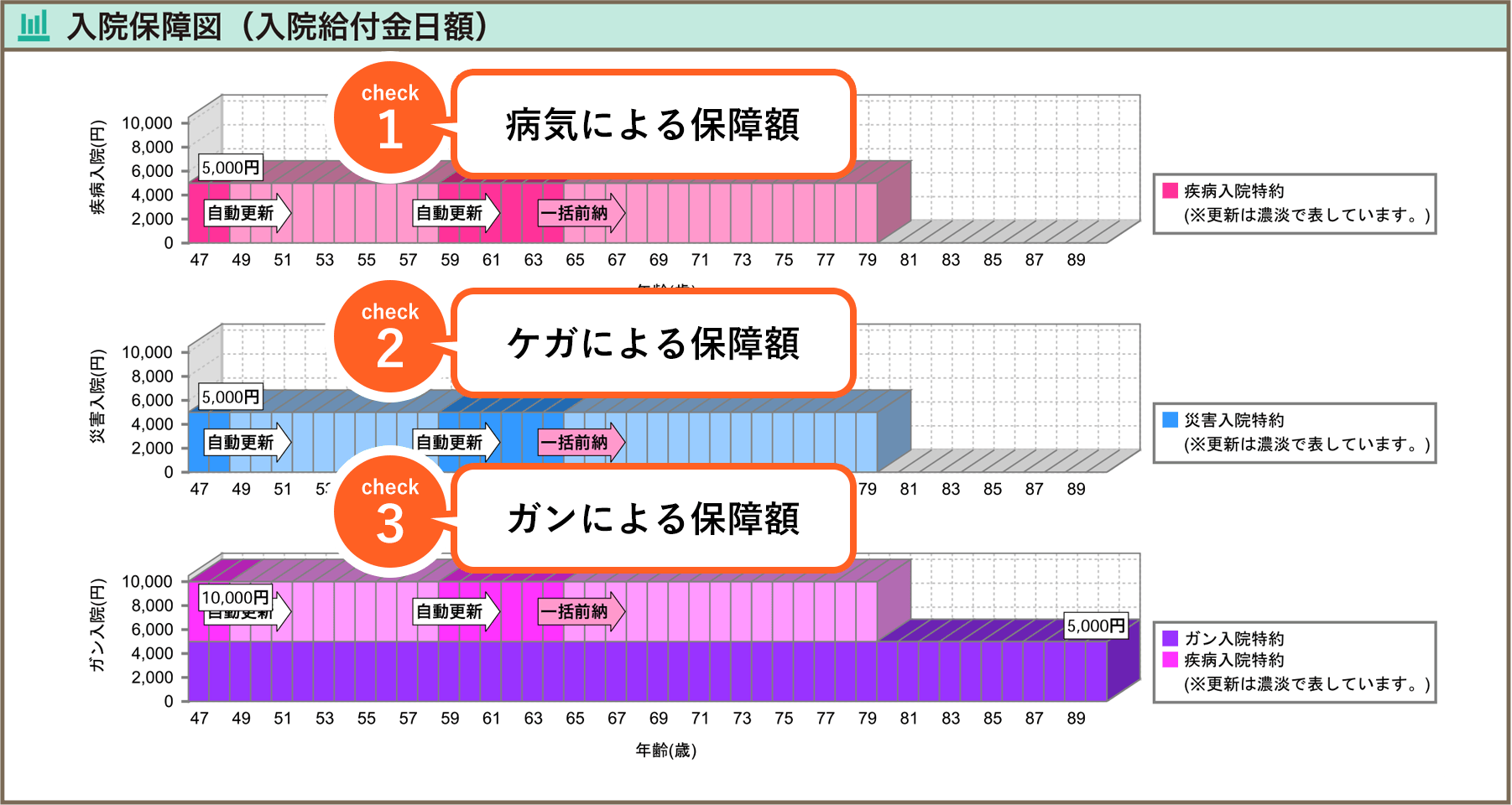 普通死亡保障図