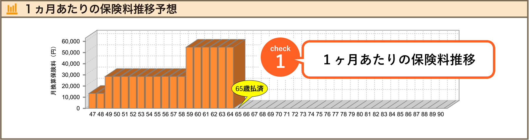 1カ月あたりの保険料推移予想