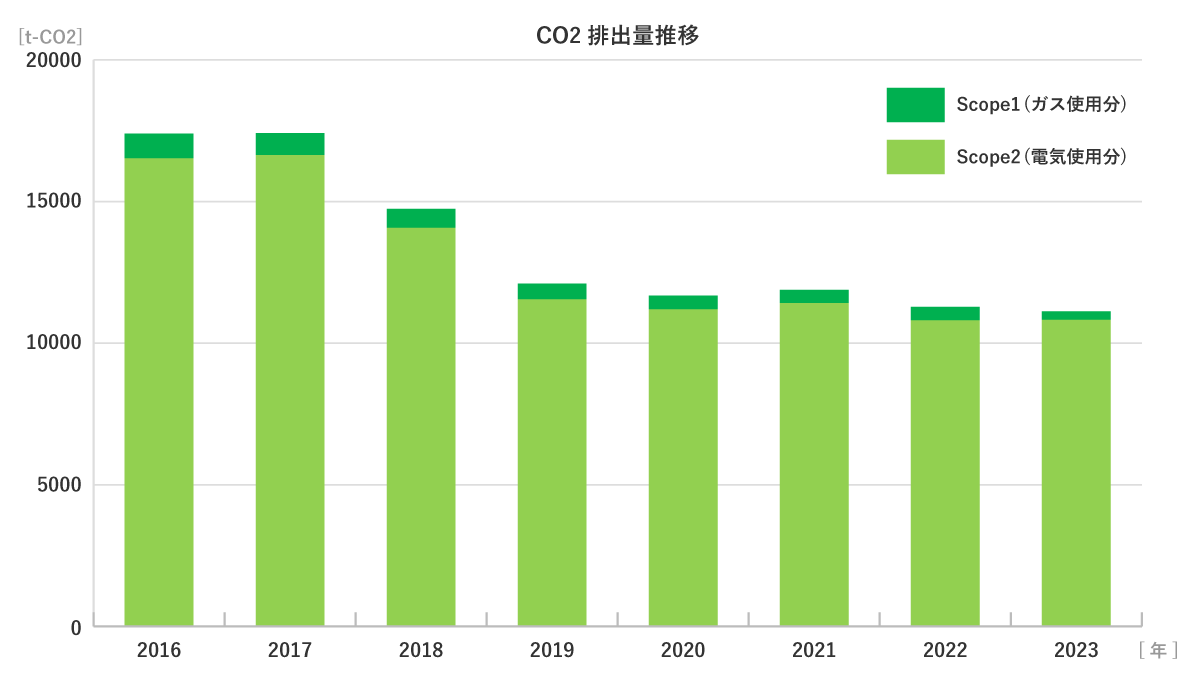 Sustanaによる当社のCO2(温暖化ガス)排出量算出状況グラフ
