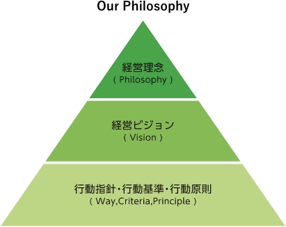 経営理念・経営ビジョン・行動指針/行動基準ピラミッド