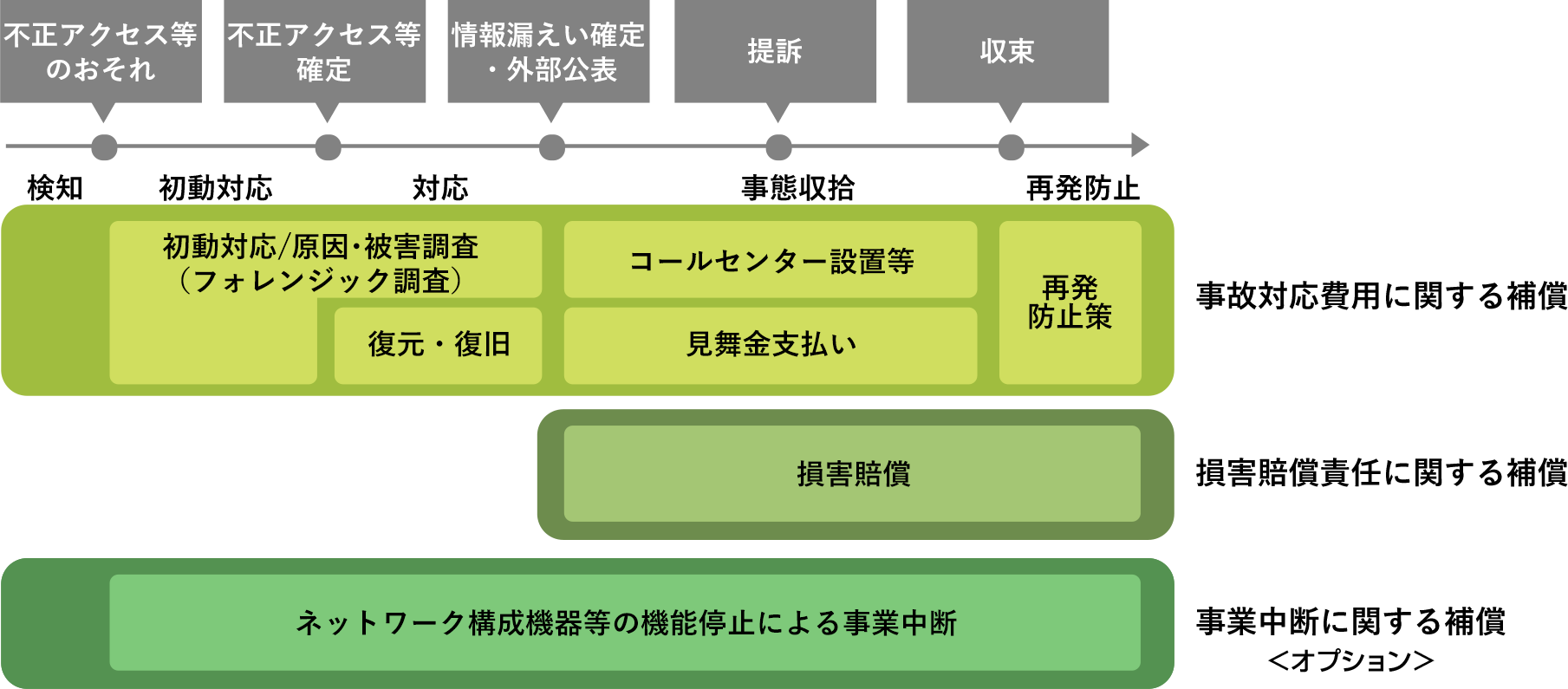 セキュリティ事故の各段階