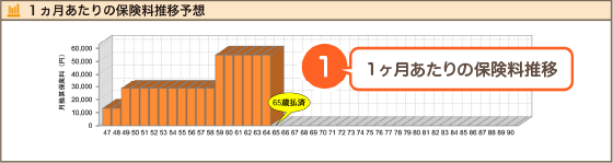 1ヶ月あたりの保険料推移でわかること