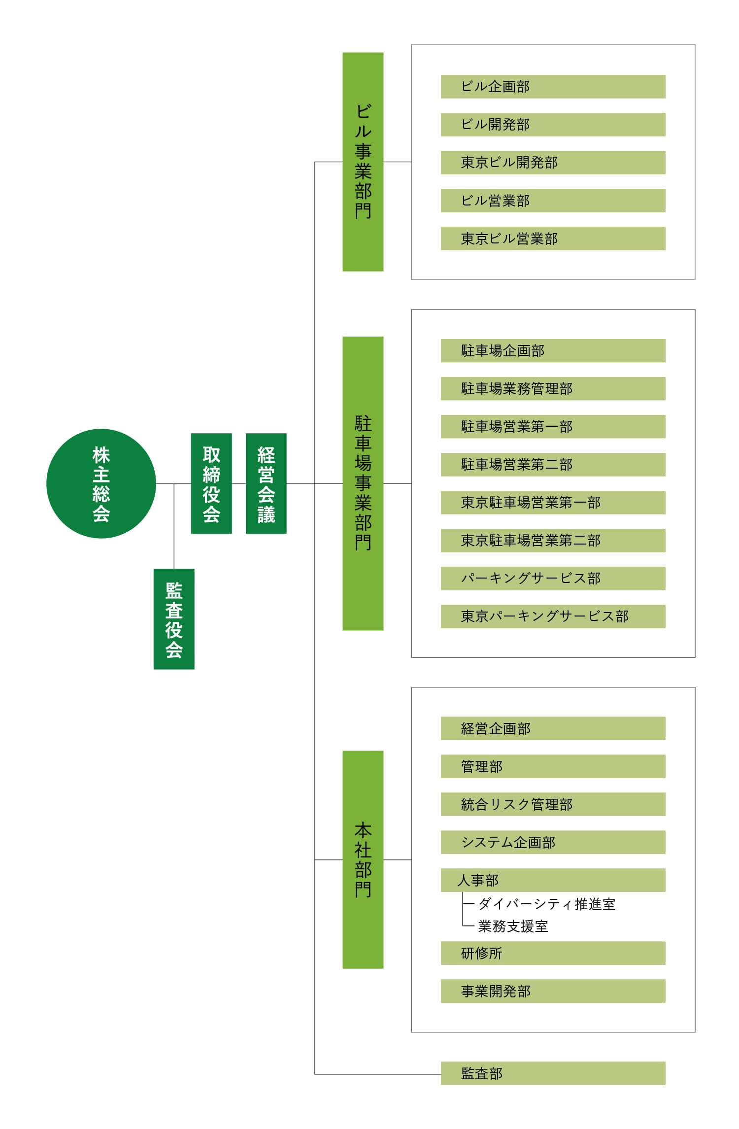銀泉株式会社 組織図