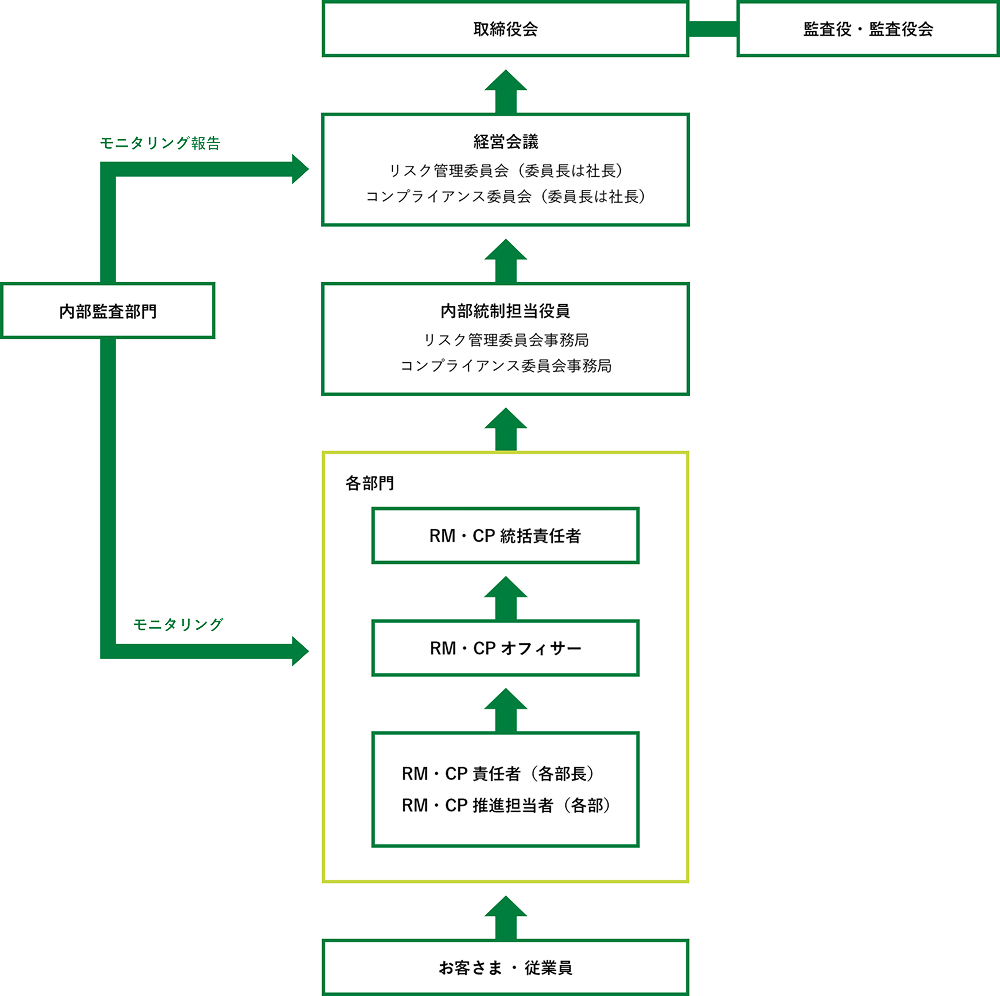 コンプライアンス・リスク管理体制イメージ図