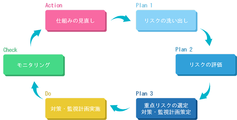 リスクマネジメントプロセスイメージ図