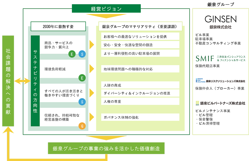 銀泉グループのサステナビリティの方向性とマテリアリティのイメージ図